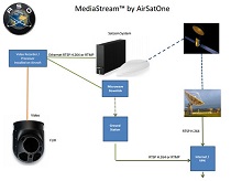 FLIR Video from the aircraft to ground observers using Satcom and compression.