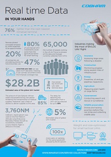 UAV 200 Infographics.